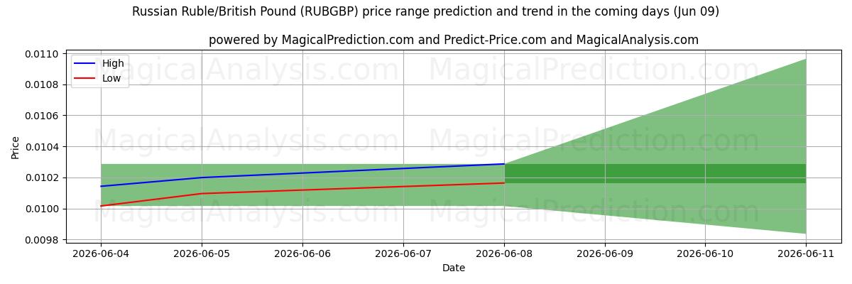 High and low price prediction by AI for الروبل الروسي/الجنيه البريطاني (RUBGBP) (09 Jun)