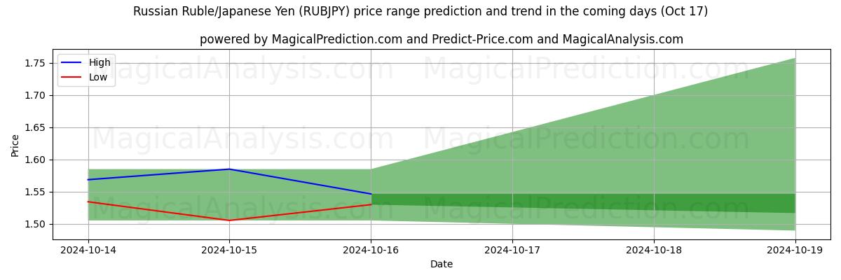 High and low price prediction by AI for Rublo ruso/Yen japonés (RUBJPY) (17 Oct)