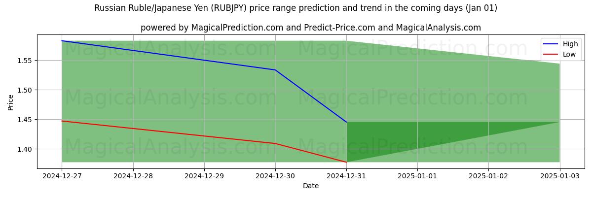 High and low price prediction by AI for Russian Ruble/Japanese Yen (RUBJPY) (01 Jan)