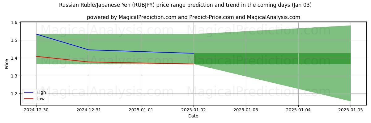 High and low price prediction by AI for Российский рубль/Японская иена (RUBJPY) (03 Jan)