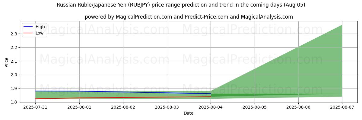 High and low price prediction by AI for 俄罗斯卢布/日元 (RUBJPY) (05 Aug)