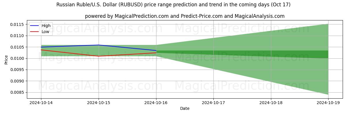 High and low price prediction by AI for Russian Ruble/U.S. Dollar (RUBUSD) (17 Oct)