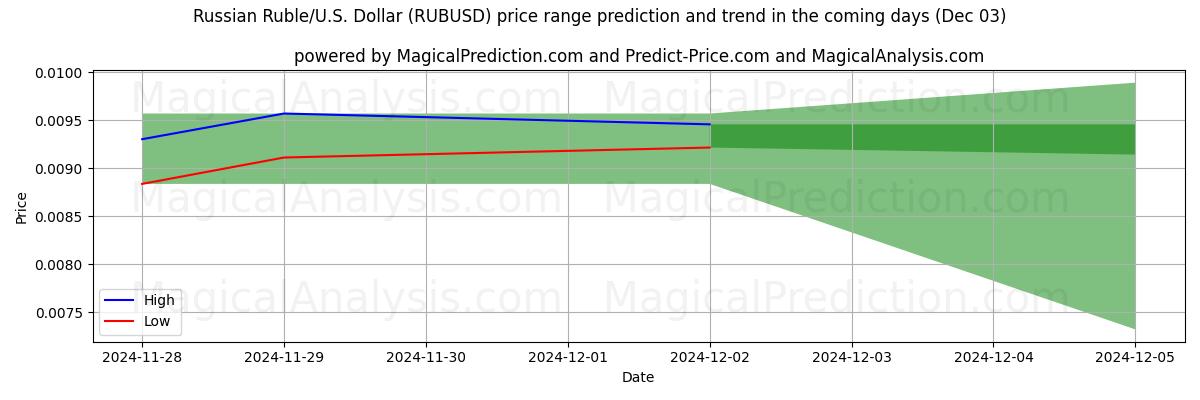 High and low price prediction by AI for Russian Ruble/U.S. Dollar (RUBUSD) (03 Dec)