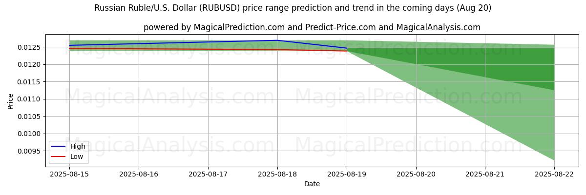 High and low price prediction by AI for Russian Ruble/U.S. Dollar (RUBUSD) (19 Aug)