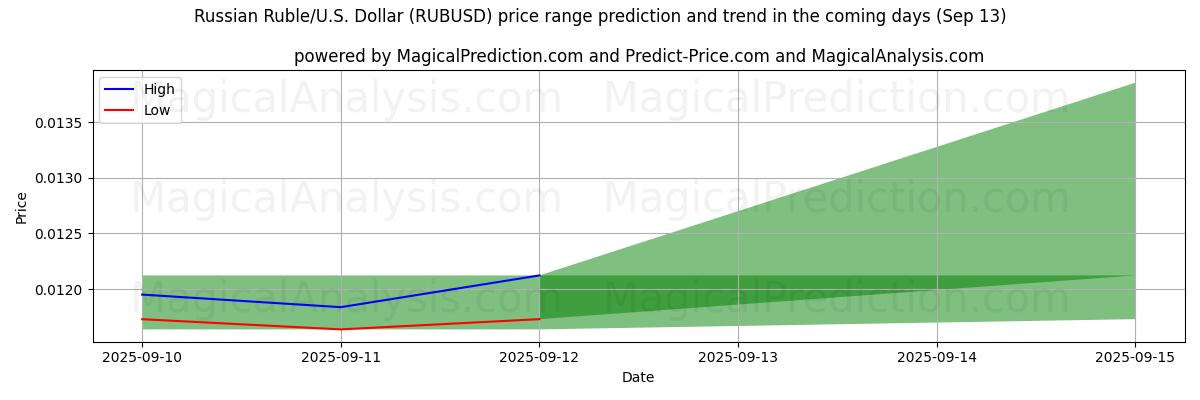High and low price prediction by AI for Russisk rubel/USA Dollar (RUBUSD) (13 Sep)