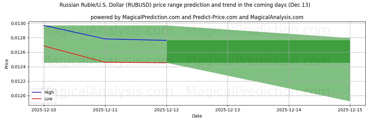 High and low price prediction by AI for Rublo russo/USA Dollaro (RUBUSD) (12 Dec)