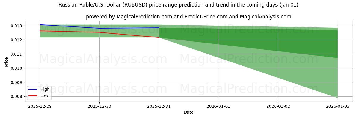 High and low price prediction by AI for Russian Ruble/U.S. Dollar (RUBUSD) (01 Jan)