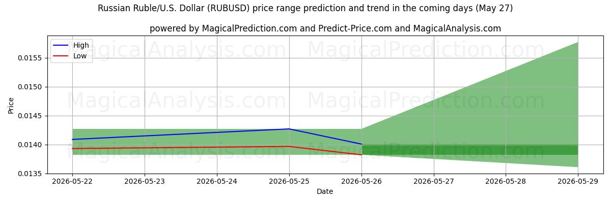 High and low price prediction by AI for रूसी रूबल/यू.एस. डॉलर (RUBUSD) (27 May)