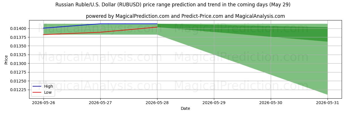 High and low price prediction by AI for Rublo ruso/EE.UU. Dólar (RUBUSD) (29 May)