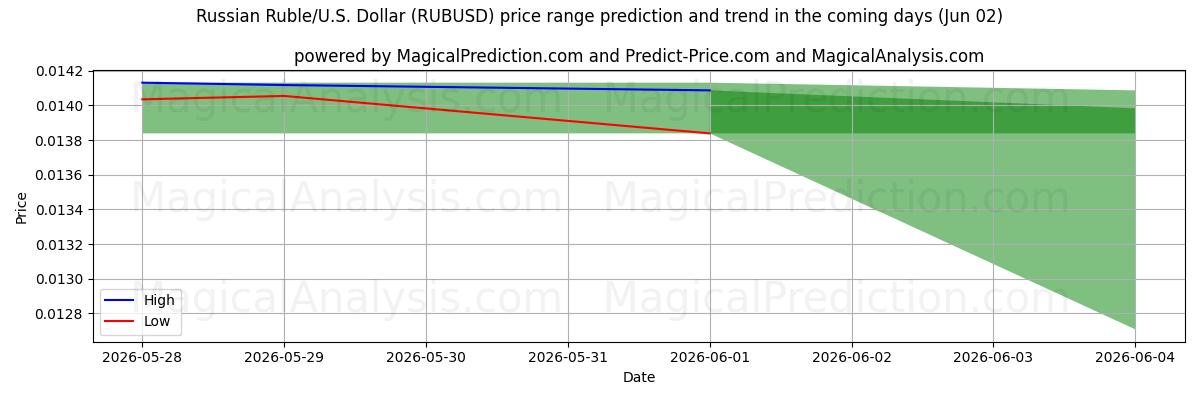 High and low price prediction by AI for Rouble russe/États-Unis Dollar (RUBUSD) (02 Jun)