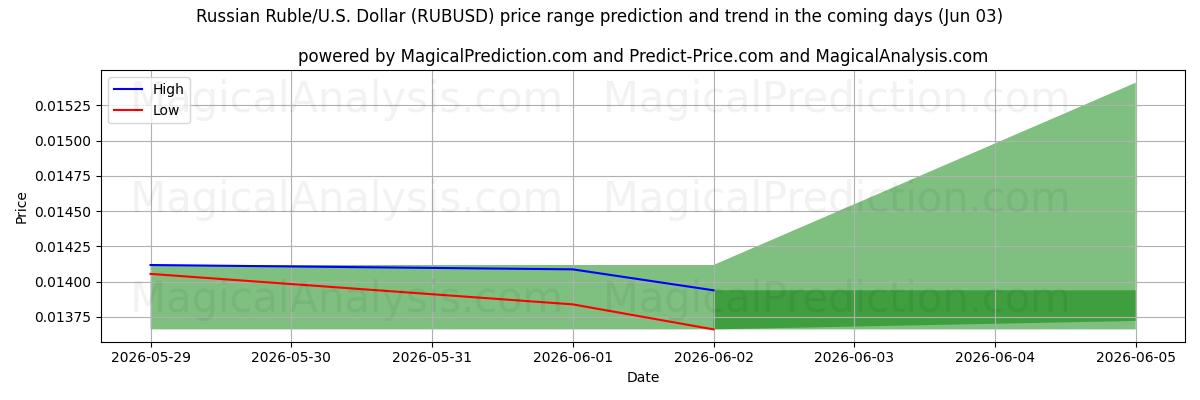 High and low price prediction by AI for Russischer Rubel/US-Dollar Dollar (RUBUSD) (03 Jun)