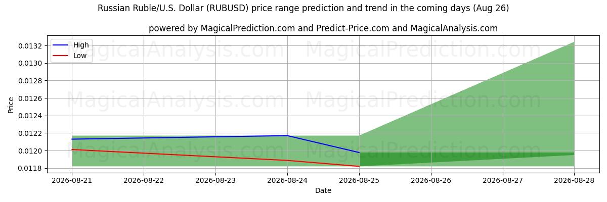 High and low price prediction by AI for रूसी रूबल/यू.एस. डॉलर (RUBUSD) (26 Aug)
