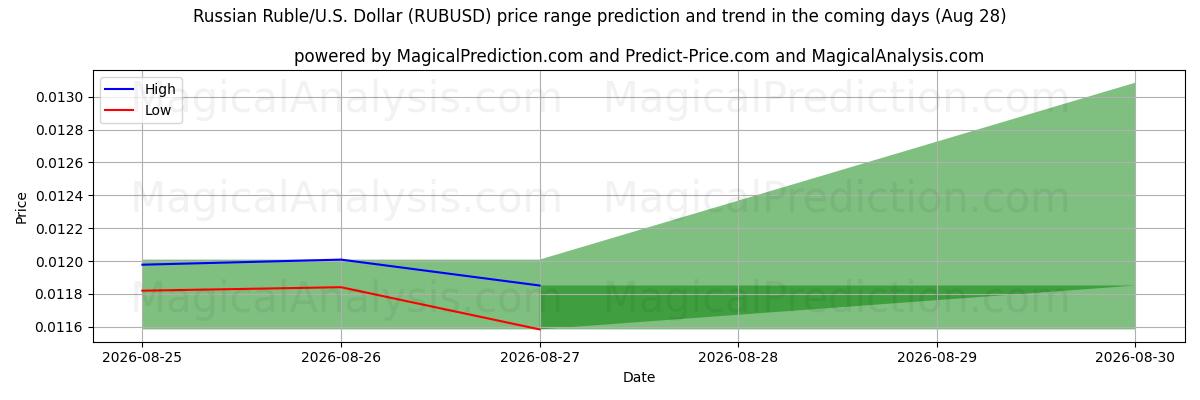 High and low price prediction by AI for 俄罗斯卢布/美元美元 (RUBUSD) (28 Aug)