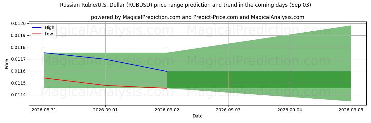 High and low price prediction by AI for 러시아 루블/미국 달러 (RUBUSD) (03 Sep)