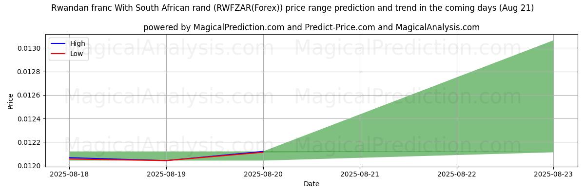 High and low price prediction by AI for Franc rwandais Avec rand sud-africain (RWFZAR(Forex)) (21 Aug)