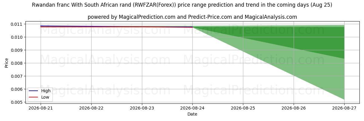 High and low price prediction by AI for Rwandisk franc Med sydafrikanska rand (RWFZAR(Forex)) (25 Aug)