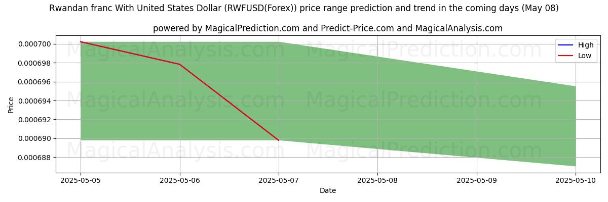 Pronóstico de precios altos y bajos por IA para Franco ruandés Con Dólar estadounidense (RWFUSD(Forex)) (08 May) High and low price prediction by AI for Franco ruandés Con Dólar estadounidense (RWFUSD(Forex)) (08 May)