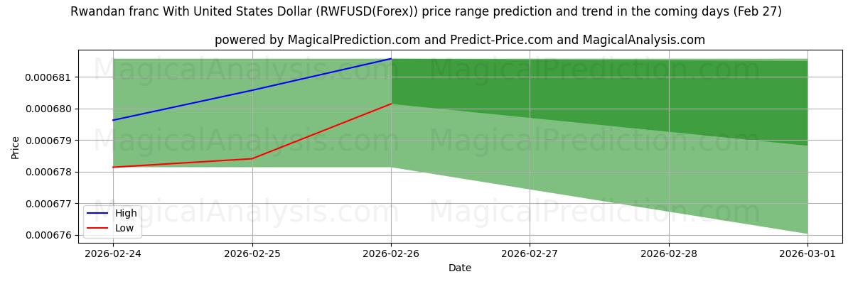 High and low price prediction by AI for यूनाइटेड स्टेट्स डॉलर के साथ रवांडा फ्रैंक (RWFUSD(Forex)) (27 Feb)
