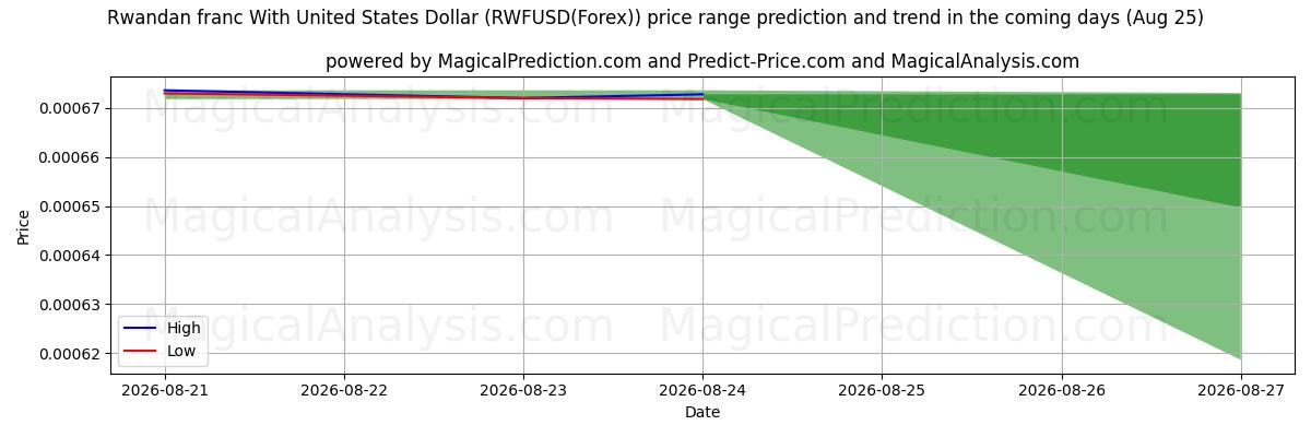High and low price prediction by AI for فرانک رواندا با دلار آمریکا (RWFUSD(Forex)) (25 Aug)