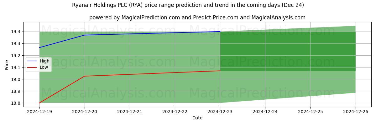 High and low price prediction by AI for Ryanair Holdings PLC (RYA) (24 Dec)