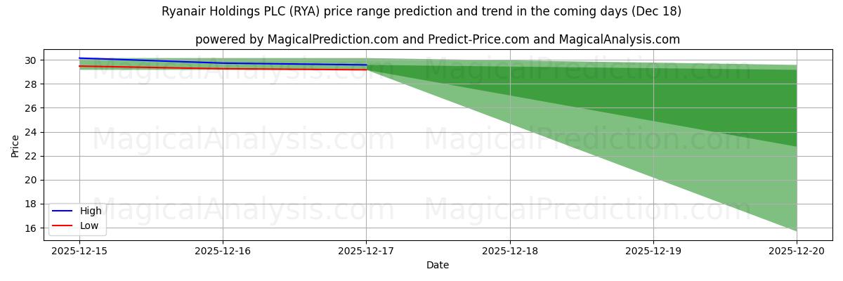 High and low price prediction by AI for Ryanair Holdings PLC (RYA) (18 Dec)
