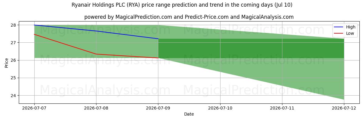 High and low price prediction by AI for Ryanair Holdings PLC (RYA) (10 Jul)
