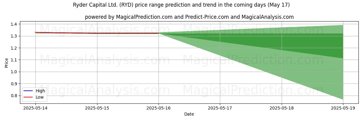 High and low price prediction by AI for Ryder Capital Ltd. (RYD) (17 May)