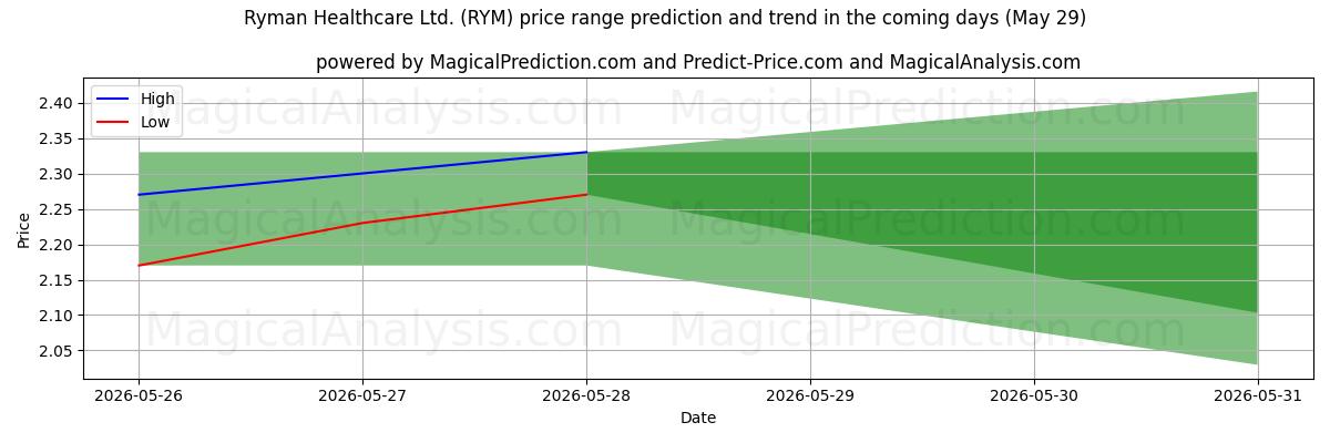 High and low price prediction by AI for Ryman Healthcare Ltd. (RYM) (29 May)
