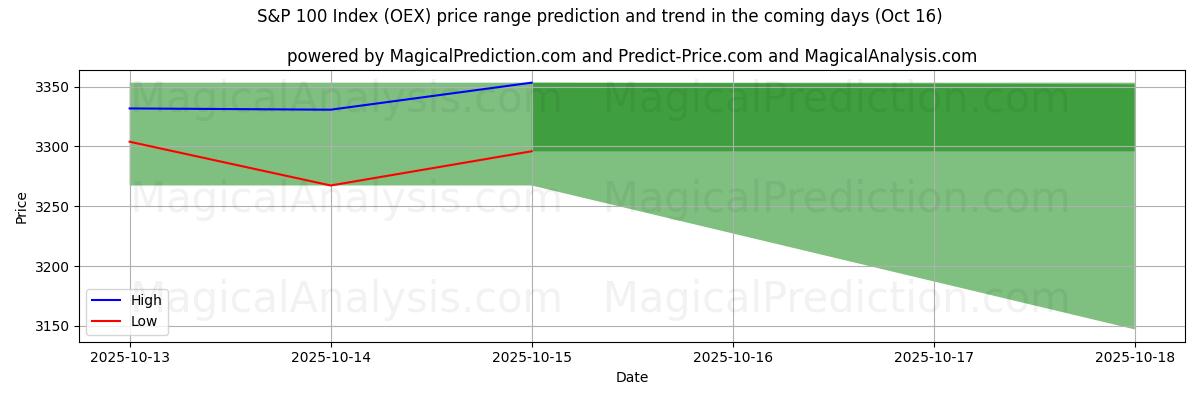 High and low price prediction by AI for S&P 100 Index (OEX) (16 Oct) High and low price prediction by AI for S&P 100 Index (OEX) (16 Oct)