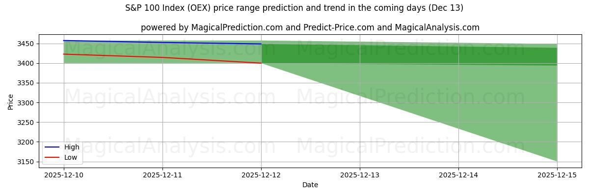 High and low price prediction by AI for S&P 100-Index (OEX) (13 Dec)
