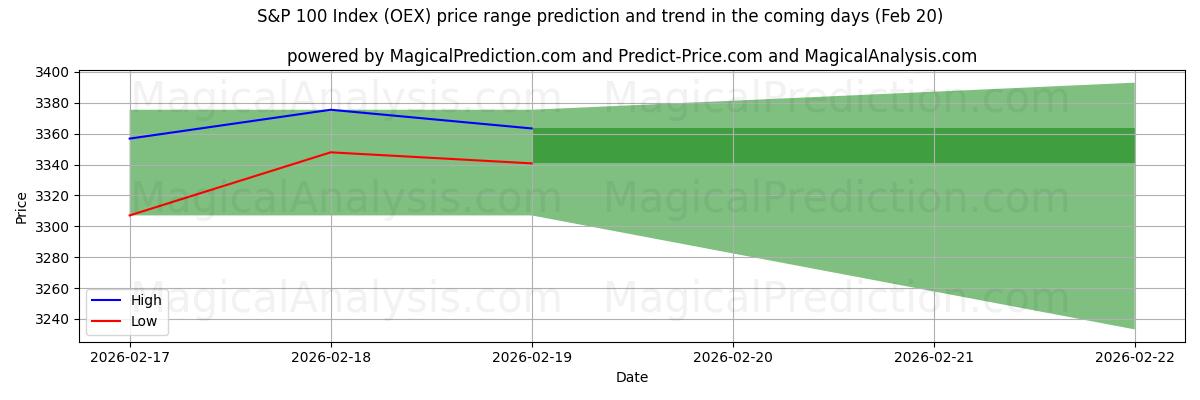High and low price prediction by AI for एस एंड पी 100 सूचकांक (OEX) (20 Feb)