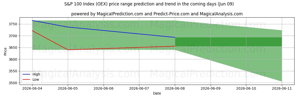 High and low price prediction by AI for S&P 100 지수 (OEX) (09 Jun)