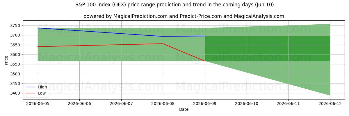 High and low price prediction by AI for S&P 100-indeksen (OEX) (10 Jun)