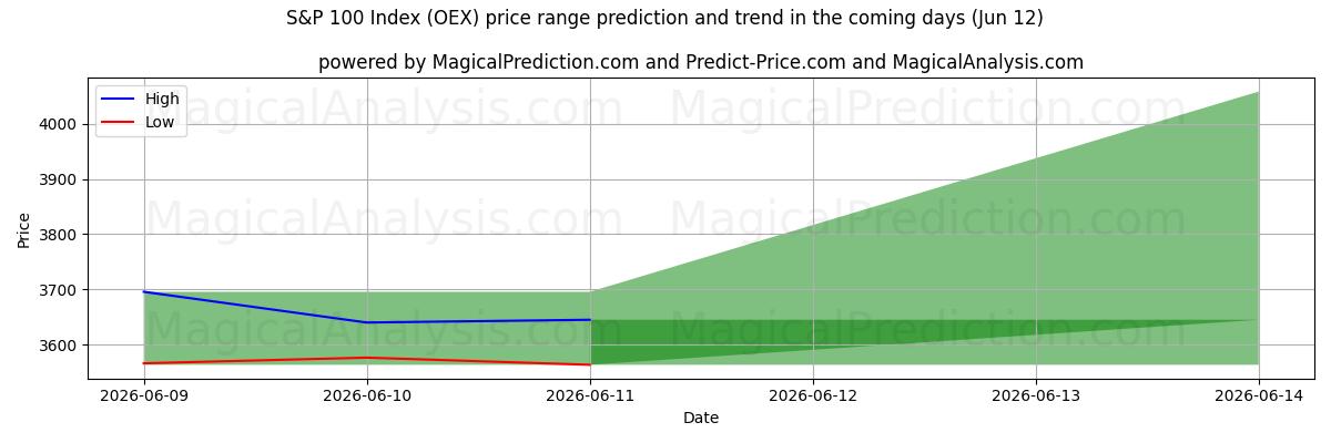High and low price prediction by AI for Индекс S&P 100 (OEX) (12 Jun)
