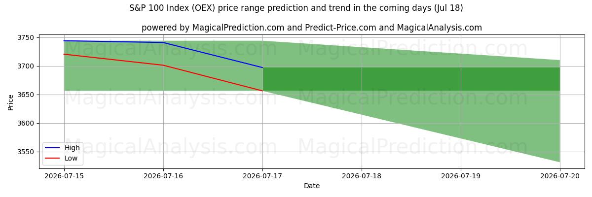 High and low price prediction by AI for Indice S&P 100 (OEX) (18 Jul)
