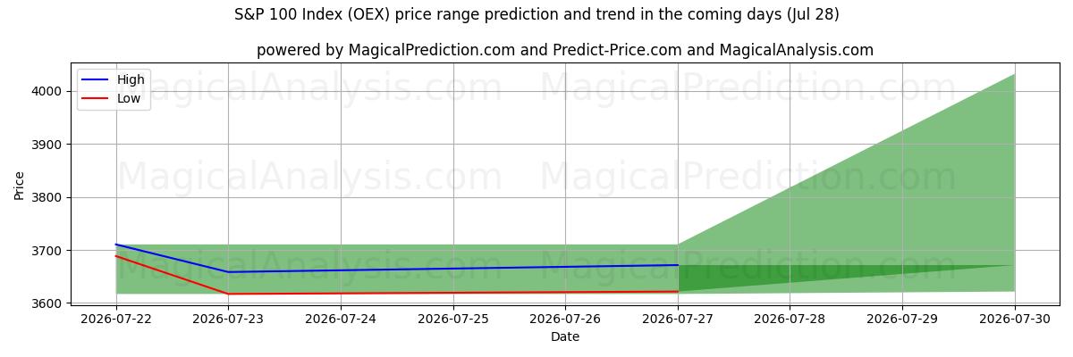 High and low price prediction by AI for S&P 100-index (OEX) (28 Jul)