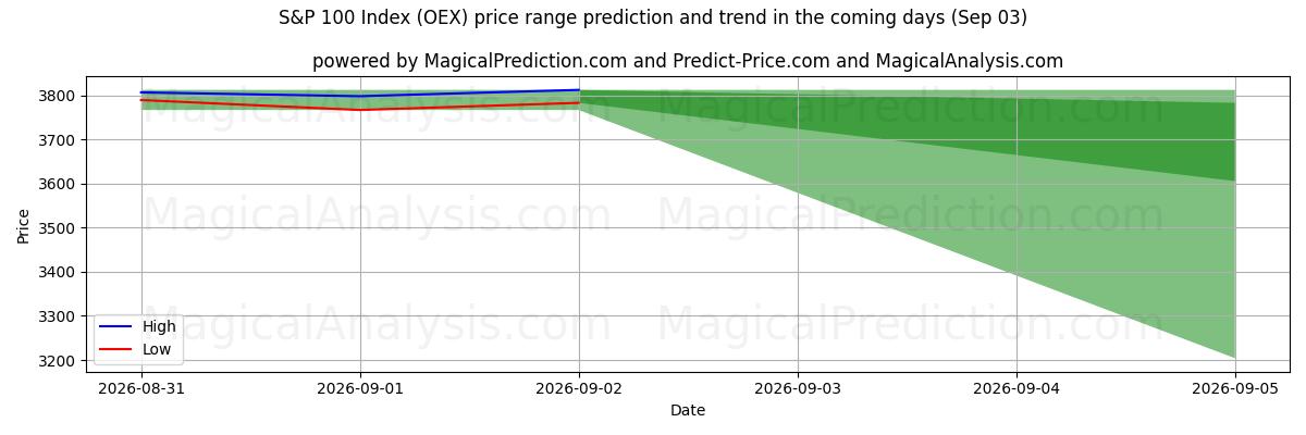 High and low price prediction by AI for Indice S&P 100 (OEX) (03 Sep)