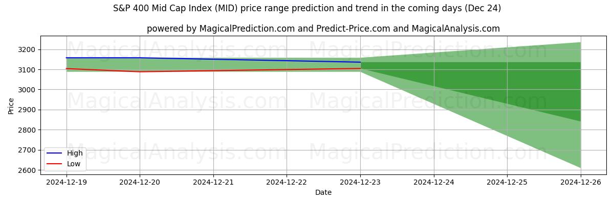 High and low price prediction by AI for S&P 400 Mid Cap-indeks (MID) (24 Dec)