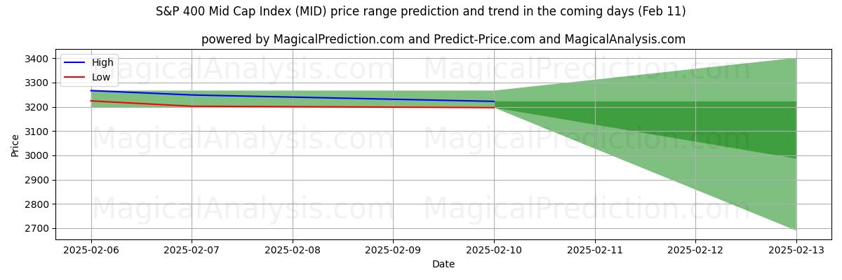 High and low price prediction by AI for S&P 400 Mid Cap Index (MID) (24 Jan)