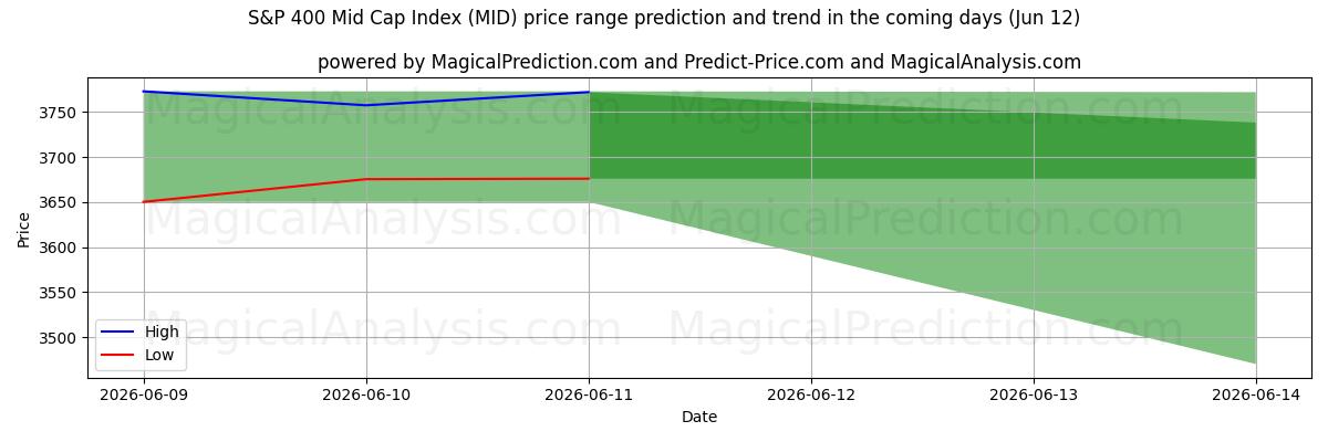 High and low price prediction by AI for شاخص S&P 400 Mid Cap (MID) (12 Jun)