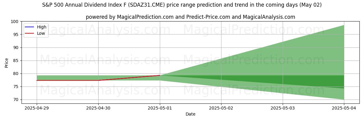 AI pris høy og lav prognose for S&P 500 årlig utbytteindeks F (SDAZ31.CME) (02 May) High and low price prediction by AI for S&P 500 årlig utbytteindeks F (SDAZ31.CME) (02 May)