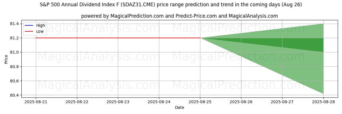 High and low price prediction by AI for شاخص سود سالانه S&P 500 F (SDAZ31.CME) (23 Aug)