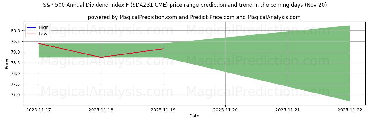 High and low price prediction by AI for S&P 500 Annual Dividend Index F (SDAZ31.CME) (20 Nov)