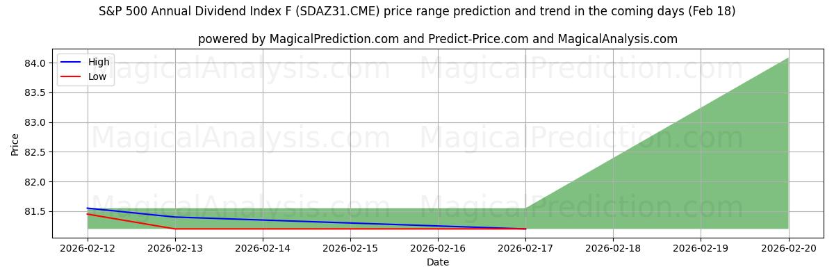 High and low price prediction by AI for S&P 500 Annual Dividend Index F (SDAZ31.CME) (18 Feb)