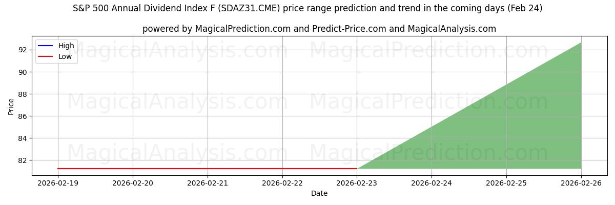 High and low price prediction by AI for S&P 500 årliga utdelningsindex F (SDAZ31.CME) (24 Feb)