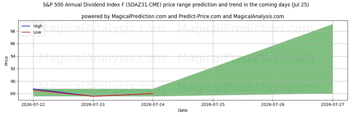High and low price prediction by AI for S&P 500 年間配当指数 F (SDAZ31.CME) (25 Jul)