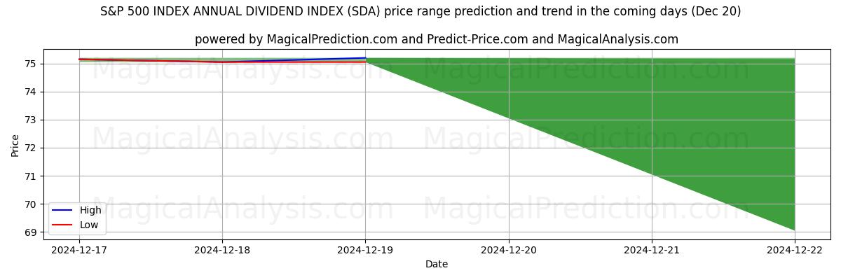 High and low price prediction by AI for S&P 500 INDEX ANNUAL DIVIDEND INDEX (SDA) (20 Dec)