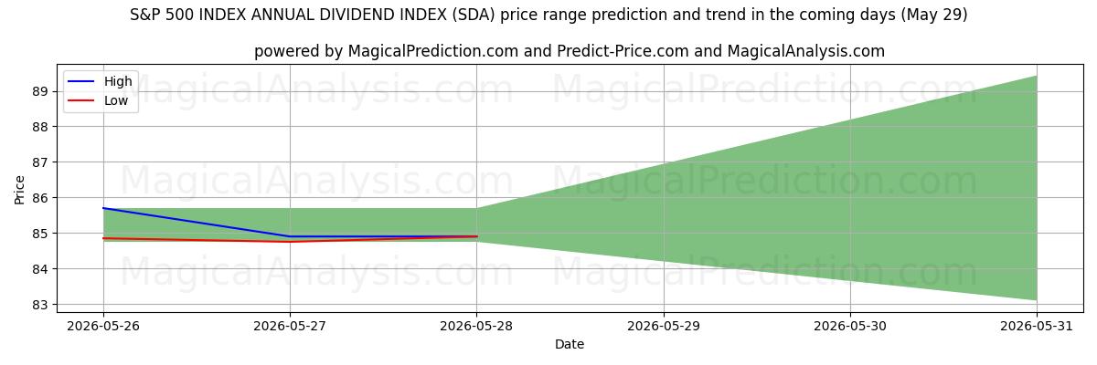 High and low price prediction by AI for INDICE DE DIVIDENDES ANNUELS S&P 500 (SDA) (29 May)