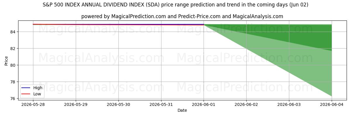 High and low price prediction by AI for S&P 500 インデックスの年間配当指数 (SDA) (02 Jun)