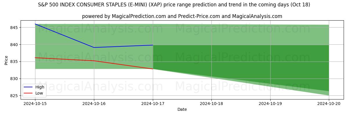 High and low price prediction by AI for S&P 500 INDEX CONSUMER STAPLES (E-MINI) (XAP) (18 Oct)